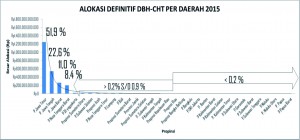 Alokasi Definitif DBH-CHT 2015