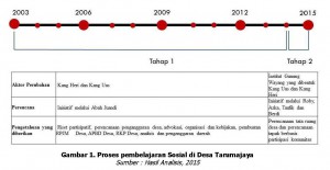 Gambar 1 proses pembelajaran di desa tarumajaya