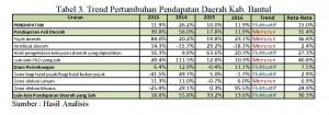 Analisis Pembiayaan Pengelolaan Sampah Kab.Bantul_Page_1 Tabel 3_Ipung