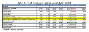Analisis Pembiayaan Pengelolaan Sampah Kab.Bantul_Page_2 Tabel 4_Ipung