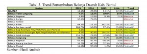 Analisis Pembiayaan Pengelolaan Sampah Kab.Bantul_Page_2_Tabel 5_Ipung