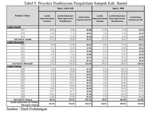 Analisis Pembiayaan Pengelolaan Sampah Kab.Bantul_Page_5_Tabel 9_Ipung