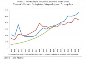 Analisis Pembiayaan Pengelolaan Sampah Kab.Bantul_Page_6_Grafik 2_Ipung