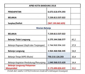 Mungkinkah Belanja Publik Kota Bandung 2018 Sebesar 60% ?