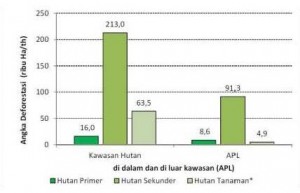 Potensi Penerimaan Negara dari Sektor Kehutanan di Daerah dan Permasalahannya