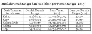 Potensi Penerimaan Negara dari Sektor Perkebunan di Daerah dan Permasalahannya