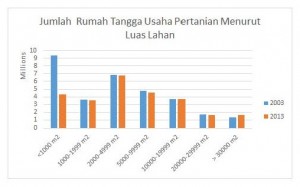 Potensi Penerimaan Negara dari Sektor Pertanian di Daerah dan Permasalahannya