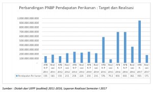 Laporan Sektor Perikanan Tangkap Laut - Bandingkan Target&Realisasi - pius