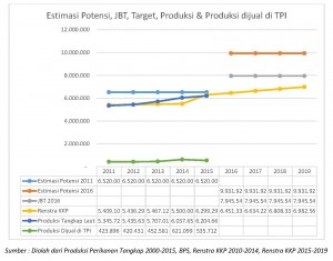 Laporan Sektor Perikanan Tangkap Laut - Estimasi&Produksi SD Ikan - pius