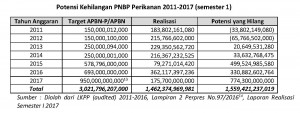 Laporan Sektor Perikanan Tangkap Laut - Potensi Kehilangan PNBP Perikanan - pius